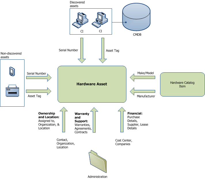 Relationship of a hardware asset to items in the ITAM Pack and the SCSM platform
